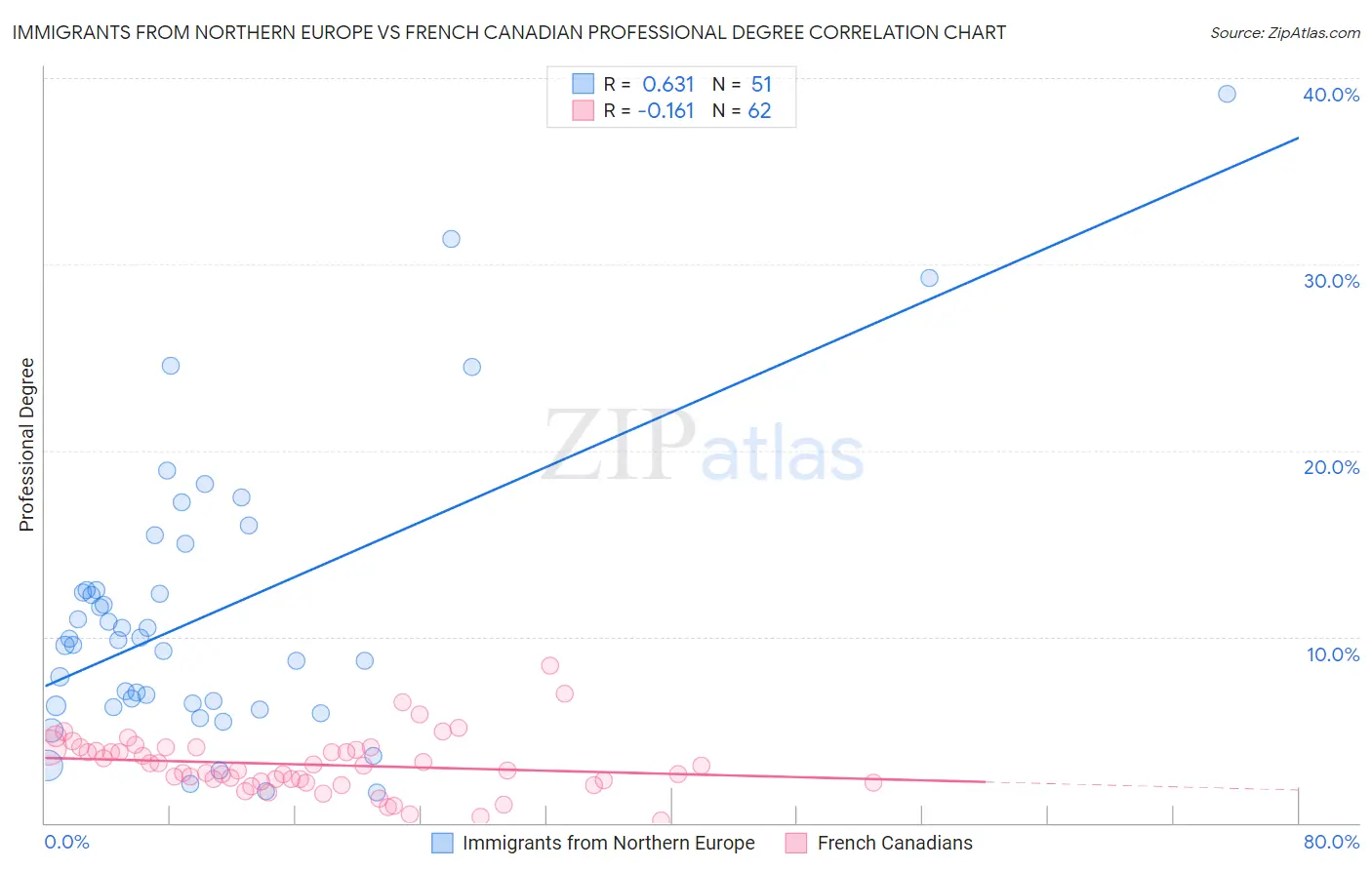 Immigrants from Northern Europe vs French Canadian Professional Degree