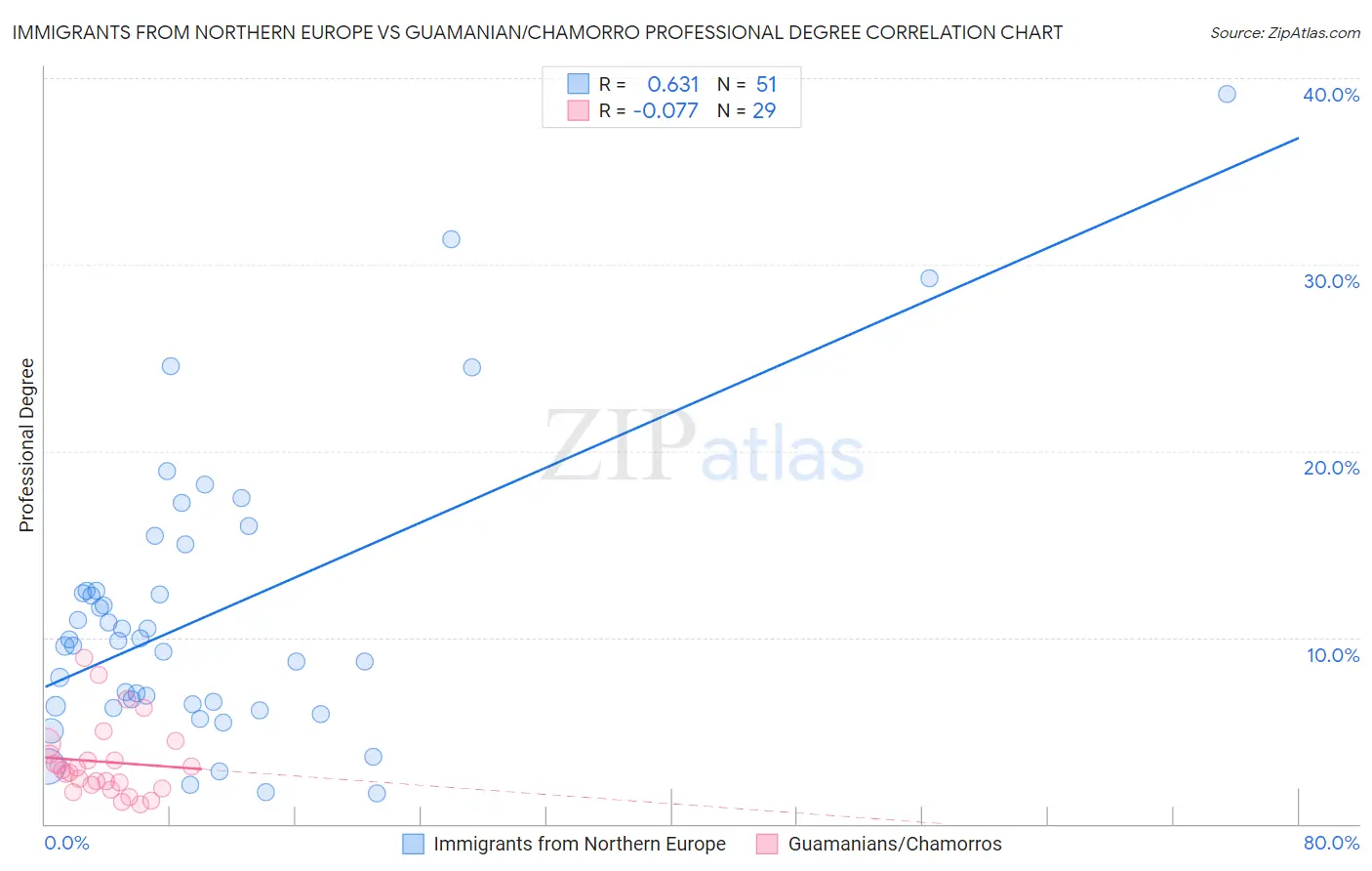 Immigrants from Northern Europe vs Guamanian/Chamorro Professional Degree