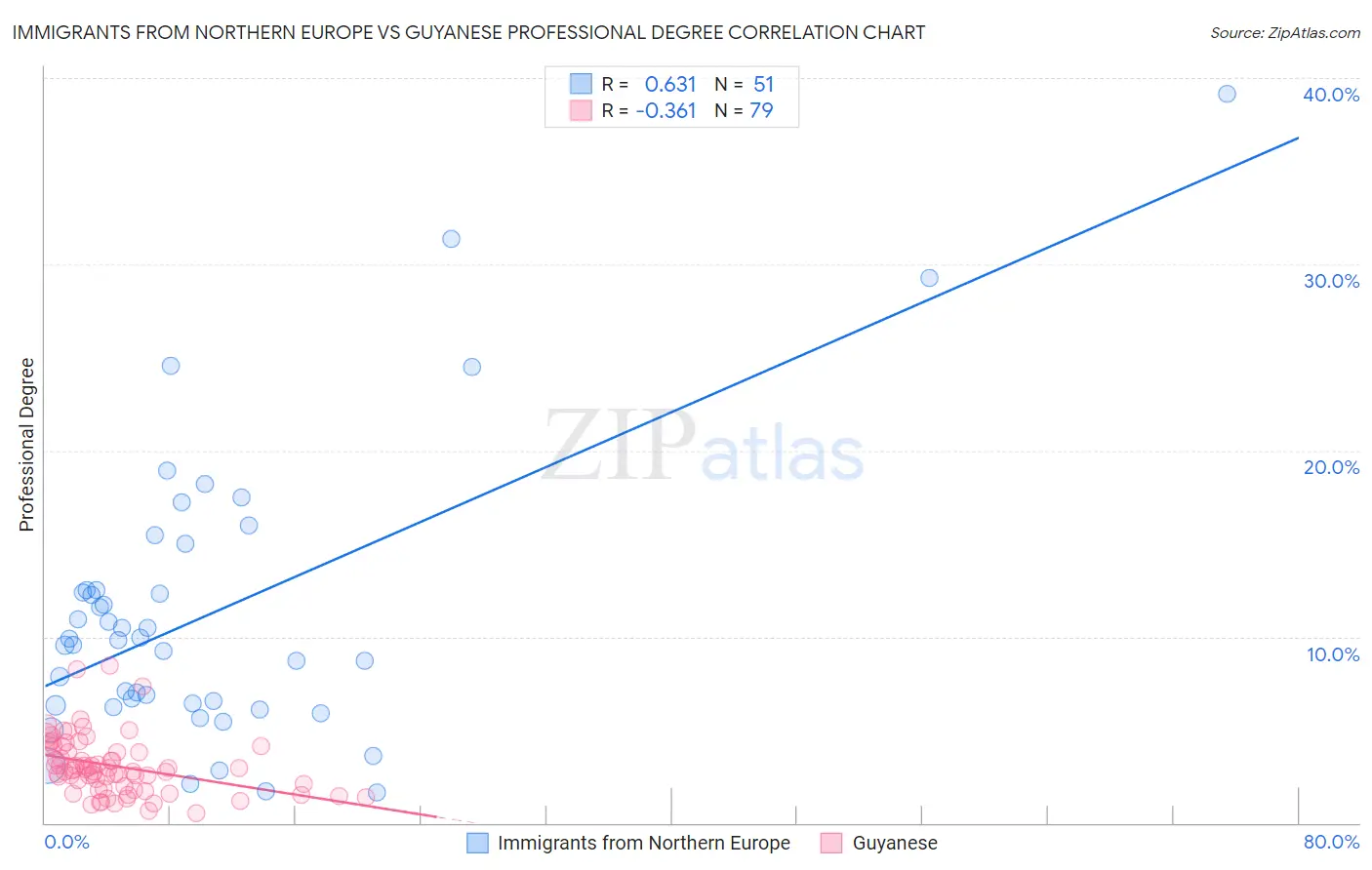 Immigrants from Northern Europe vs Guyanese Professional Degree