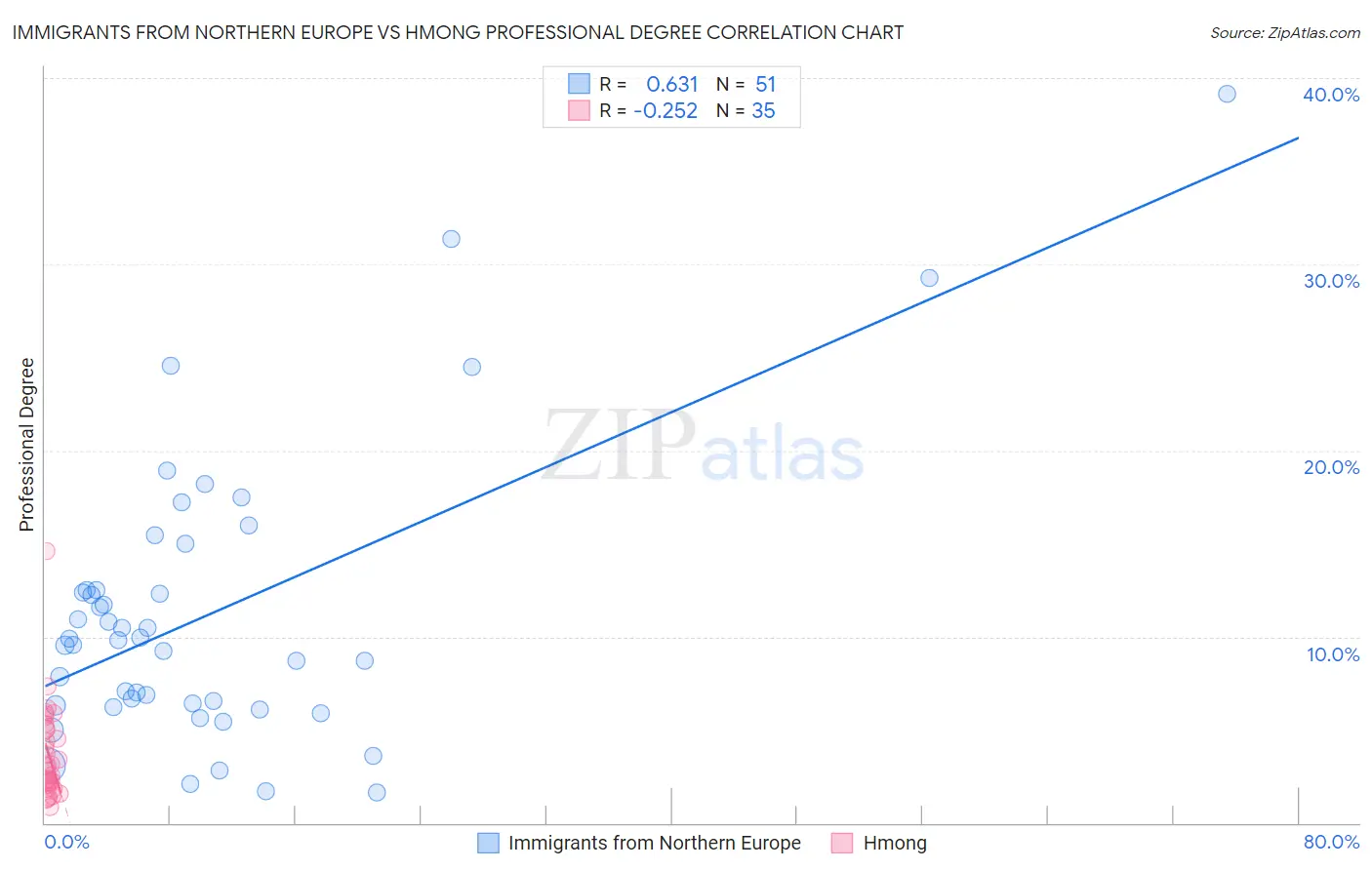 Immigrants from Northern Europe vs Hmong Professional Degree