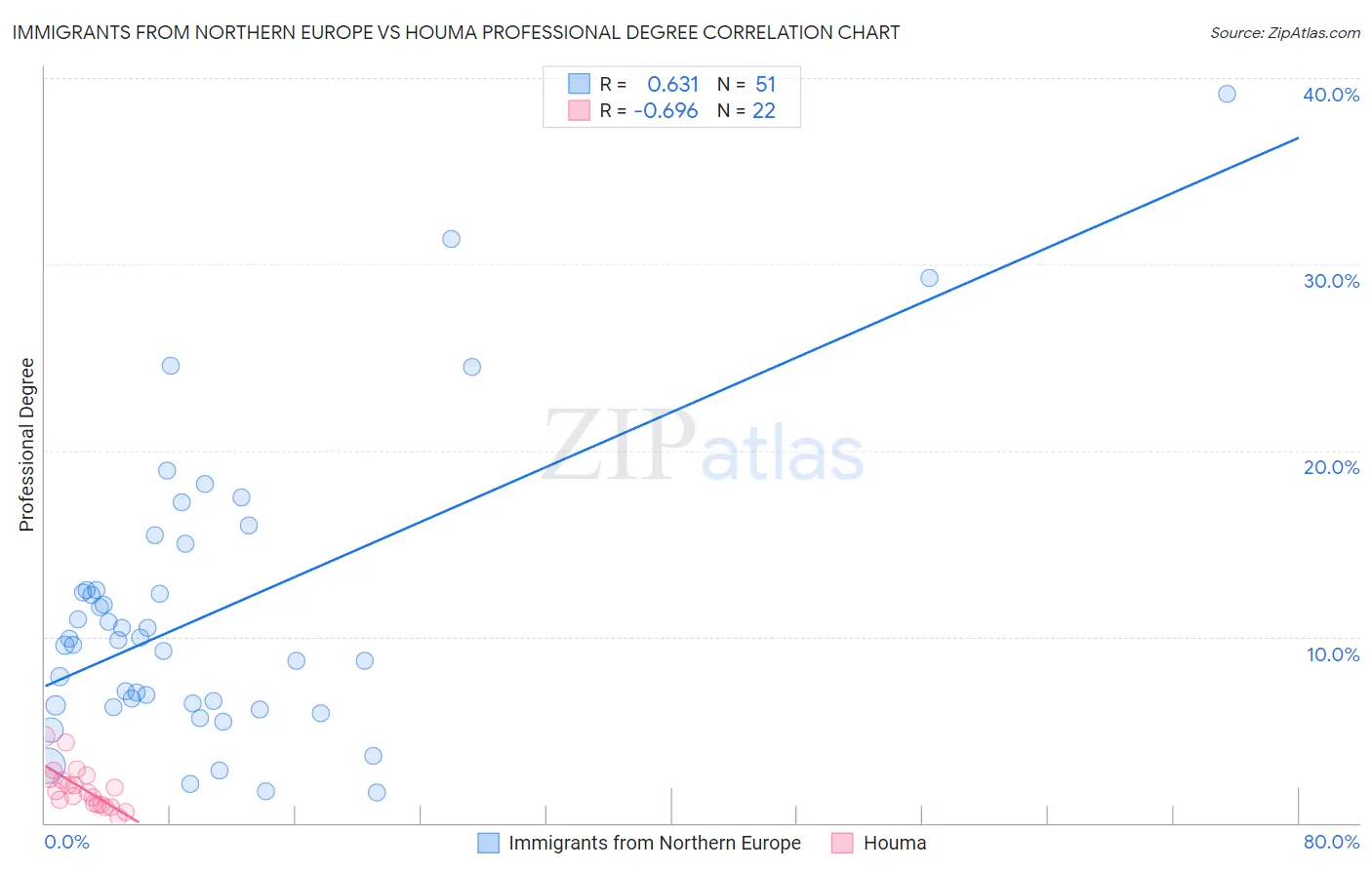 Immigrants from Northern Europe vs Houma Professional Degree