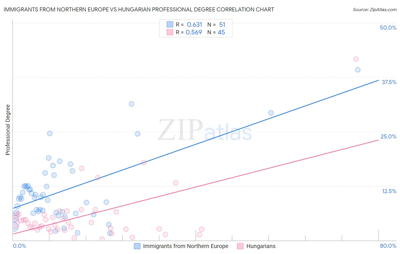 Immigrants from Northern Europe vs Hungarian Professional Degree