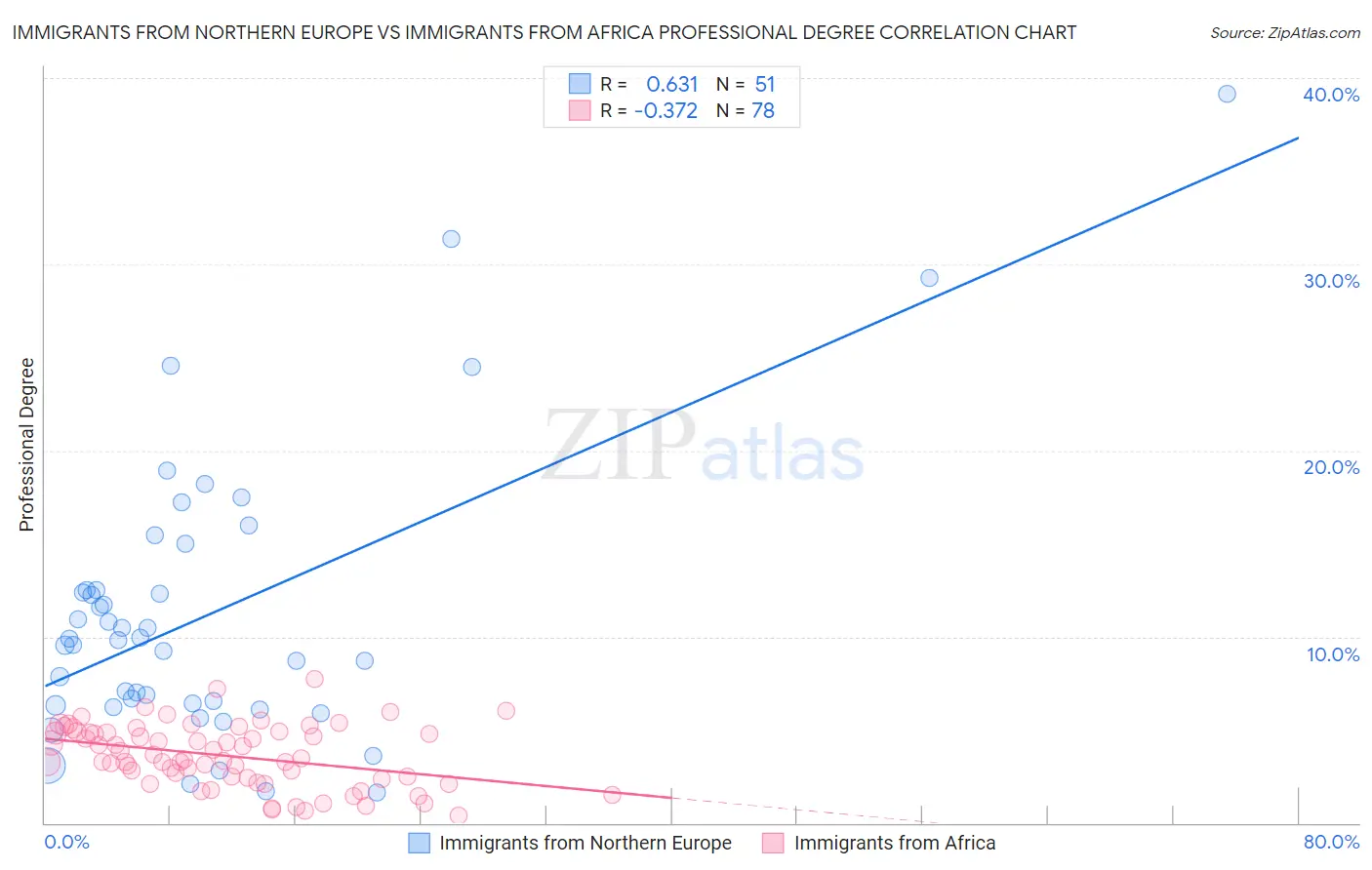 Immigrants from Northern Europe vs Immigrants from Africa Professional Degree