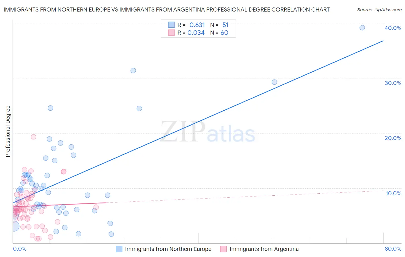 Immigrants from Northern Europe vs Immigrants from Argentina Professional Degree