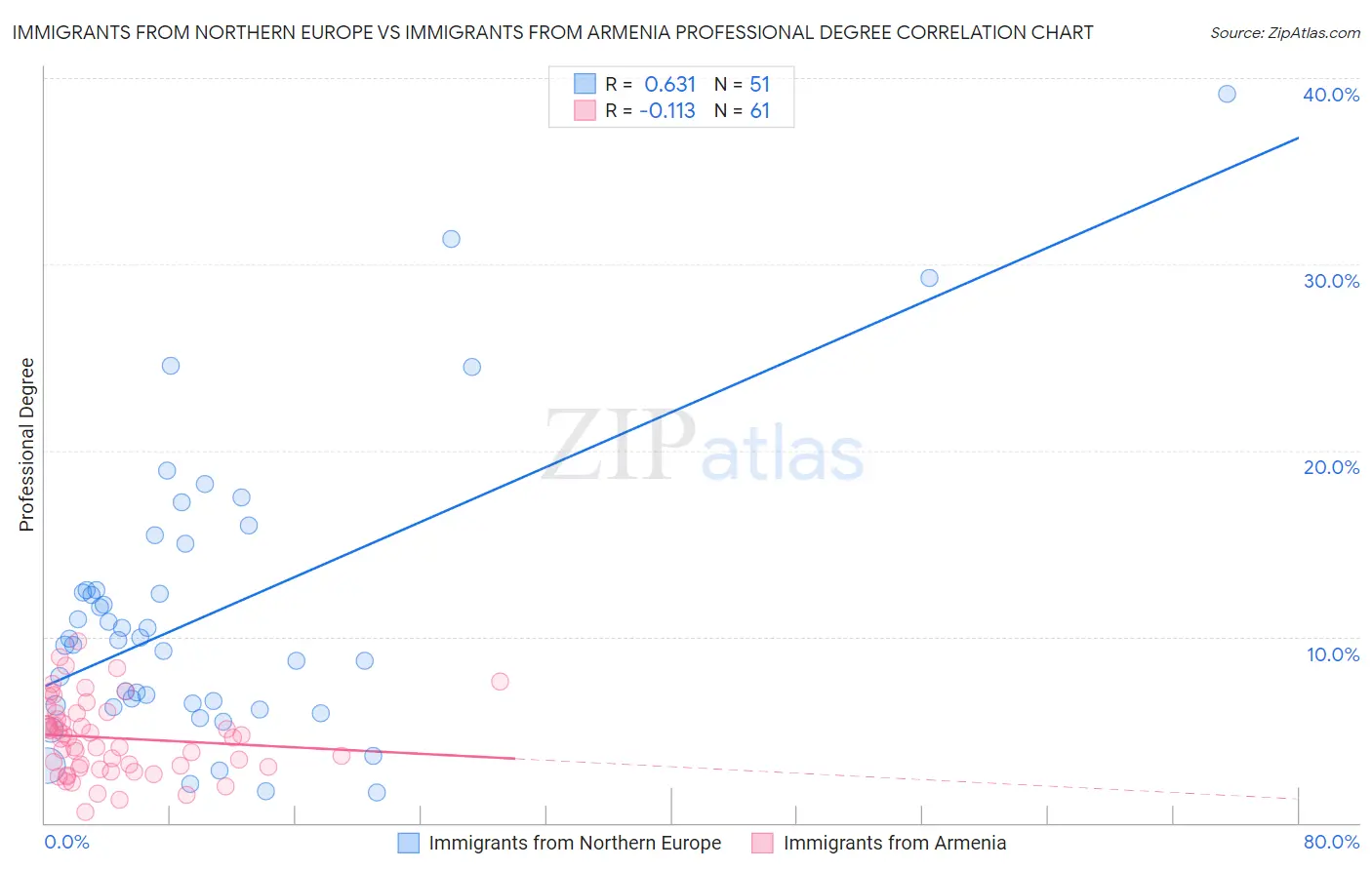 Immigrants from Northern Europe vs Immigrants from Armenia Professional Degree