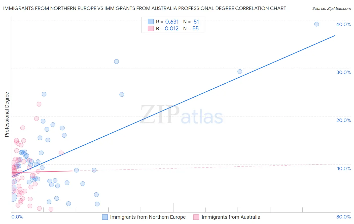 Immigrants from Northern Europe vs Immigrants from Australia Professional Degree