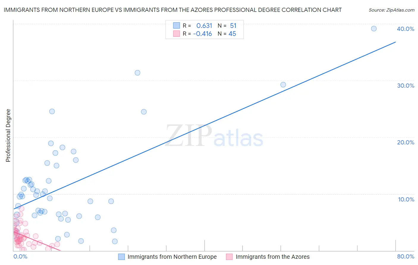 Immigrants from Northern Europe vs Immigrants from the Azores Professional Degree