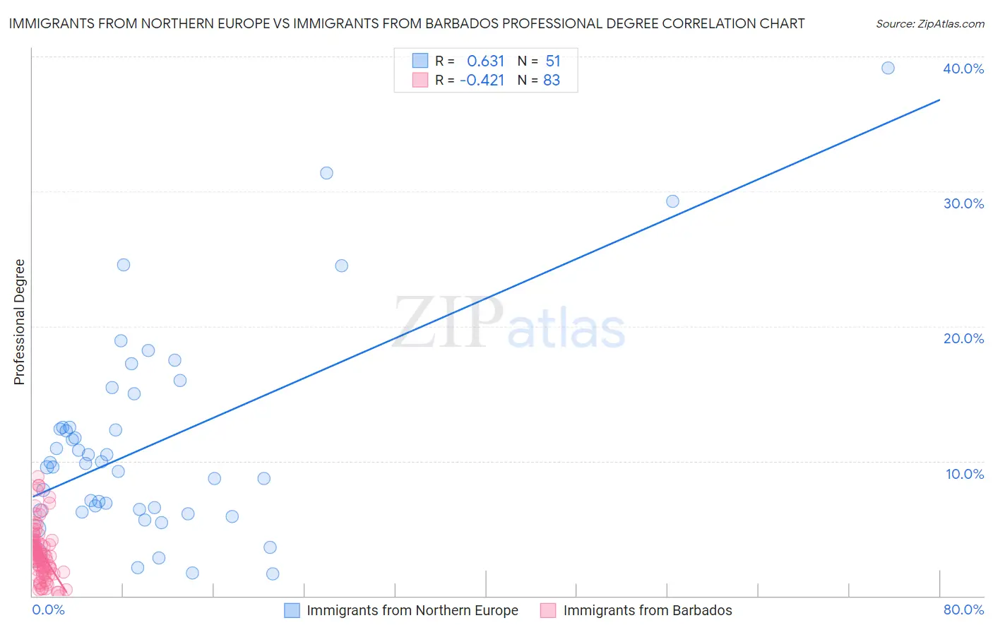 Immigrants from Northern Europe vs Immigrants from Barbados Professional Degree