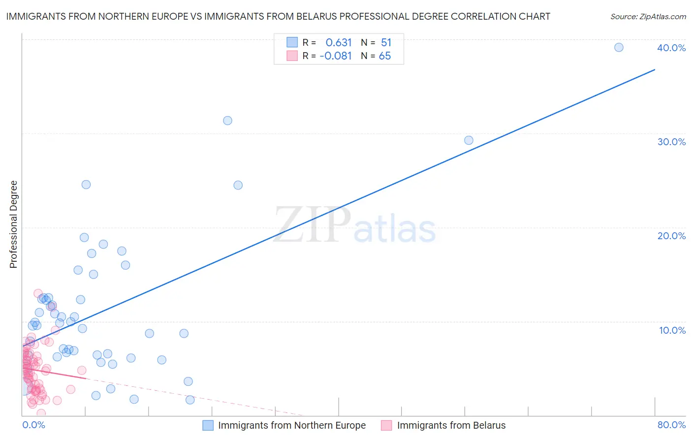 Immigrants from Northern Europe vs Immigrants from Belarus Professional Degree