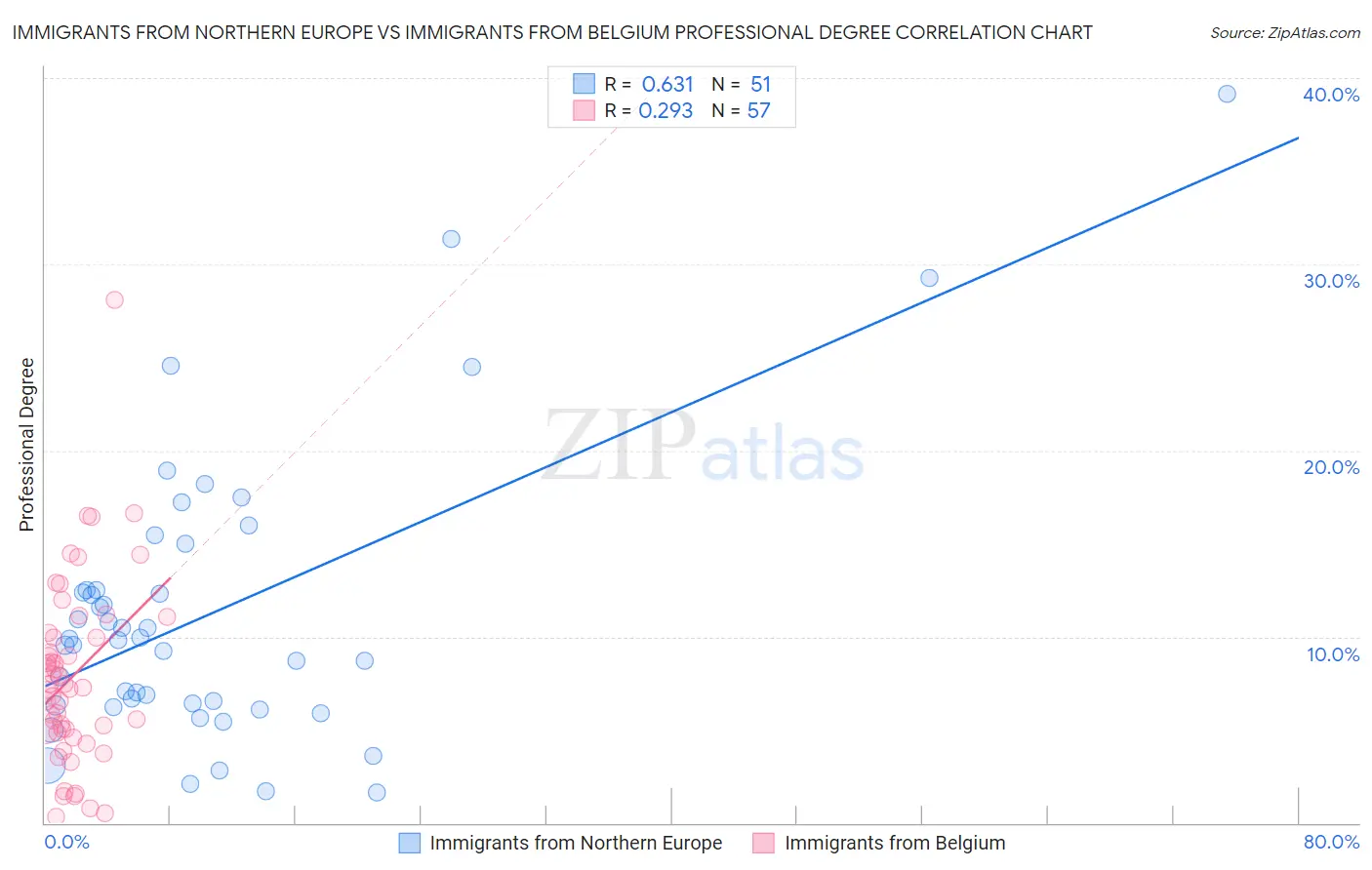Immigrants from Northern Europe vs Immigrants from Belgium Professional Degree