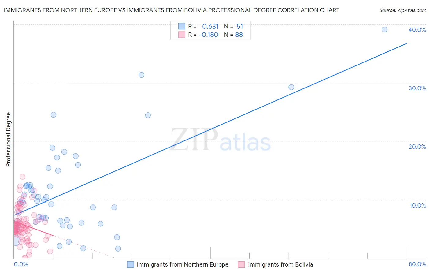 Immigrants from Northern Europe vs Immigrants from Bolivia Professional Degree
