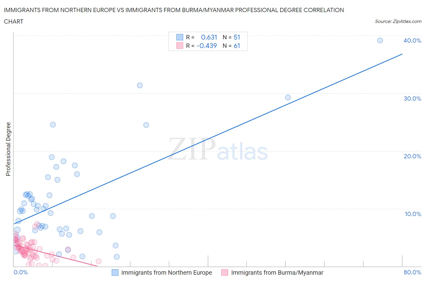 Immigrants from Northern Europe vs Immigrants from Burma/Myanmar Professional Degree