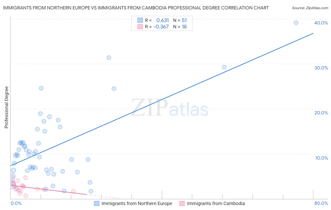 Immigrants from Northern Europe vs Immigrants from Cambodia Professional Degree