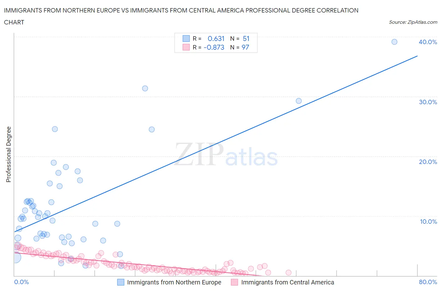 Immigrants from Northern Europe vs Immigrants from Central America Professional Degree