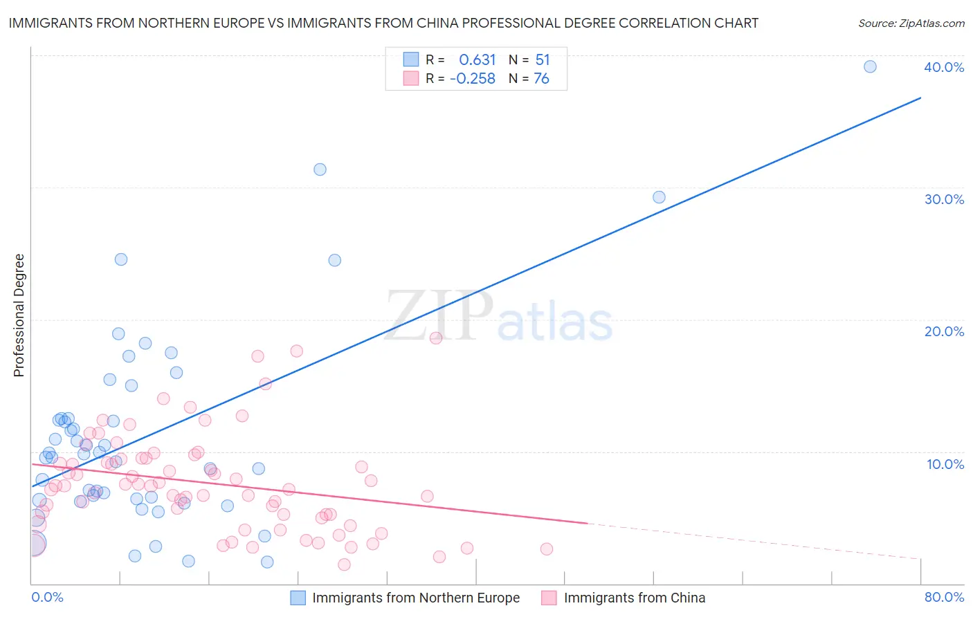 Immigrants from Northern Europe vs Immigrants from China Professional Degree
