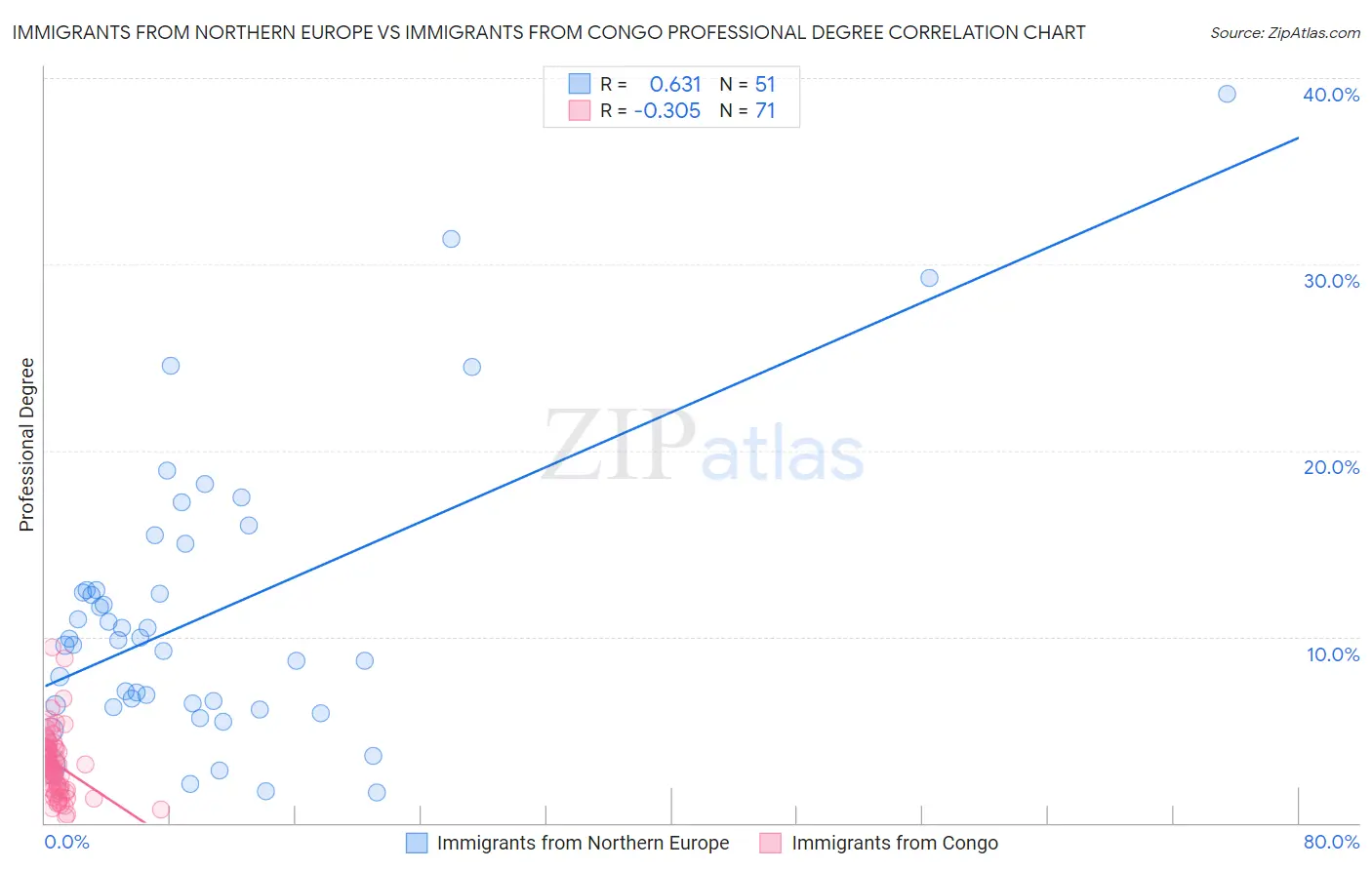 Immigrants from Northern Europe vs Immigrants from Congo Professional Degree