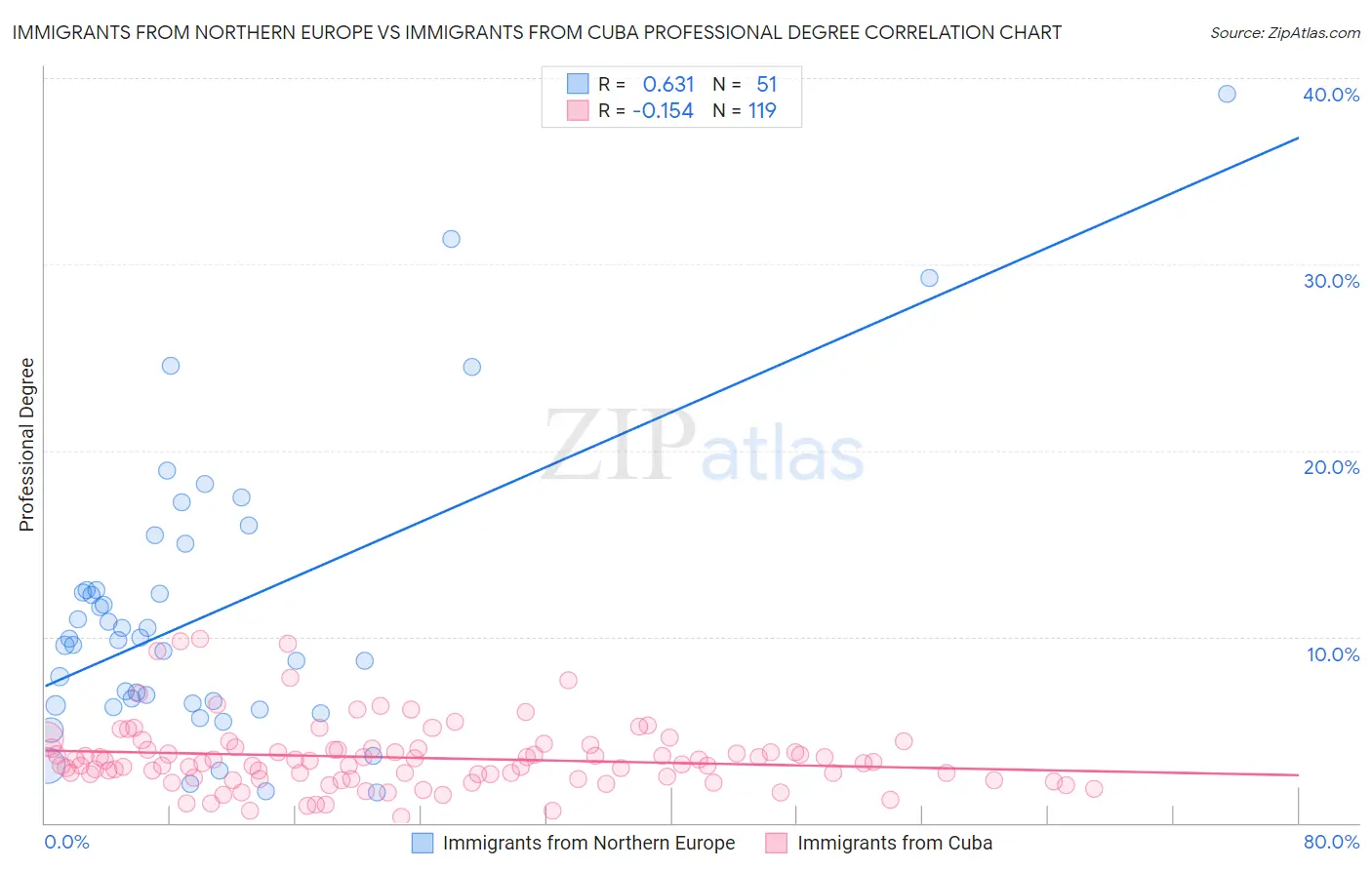 Immigrants from Northern Europe vs Immigrants from Cuba Professional Degree