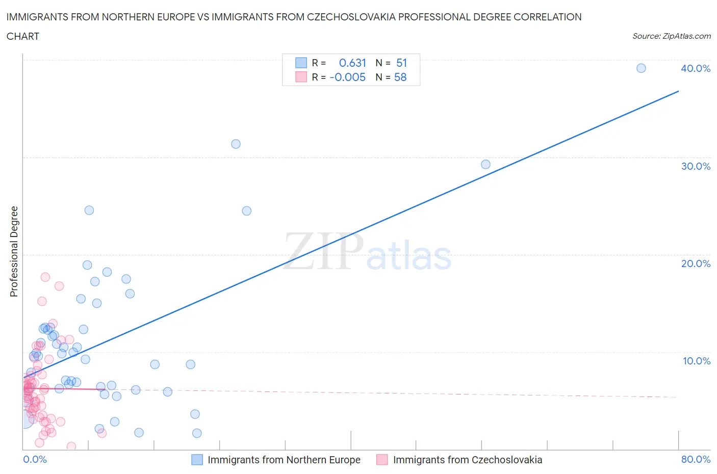 Immigrants from Northern Europe vs Immigrants from Czechoslovakia Professional Degree