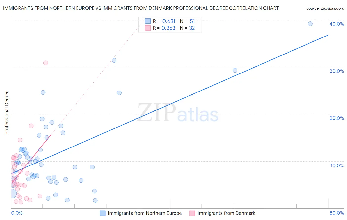 Immigrants from Northern Europe vs Immigrants from Denmark Professional Degree