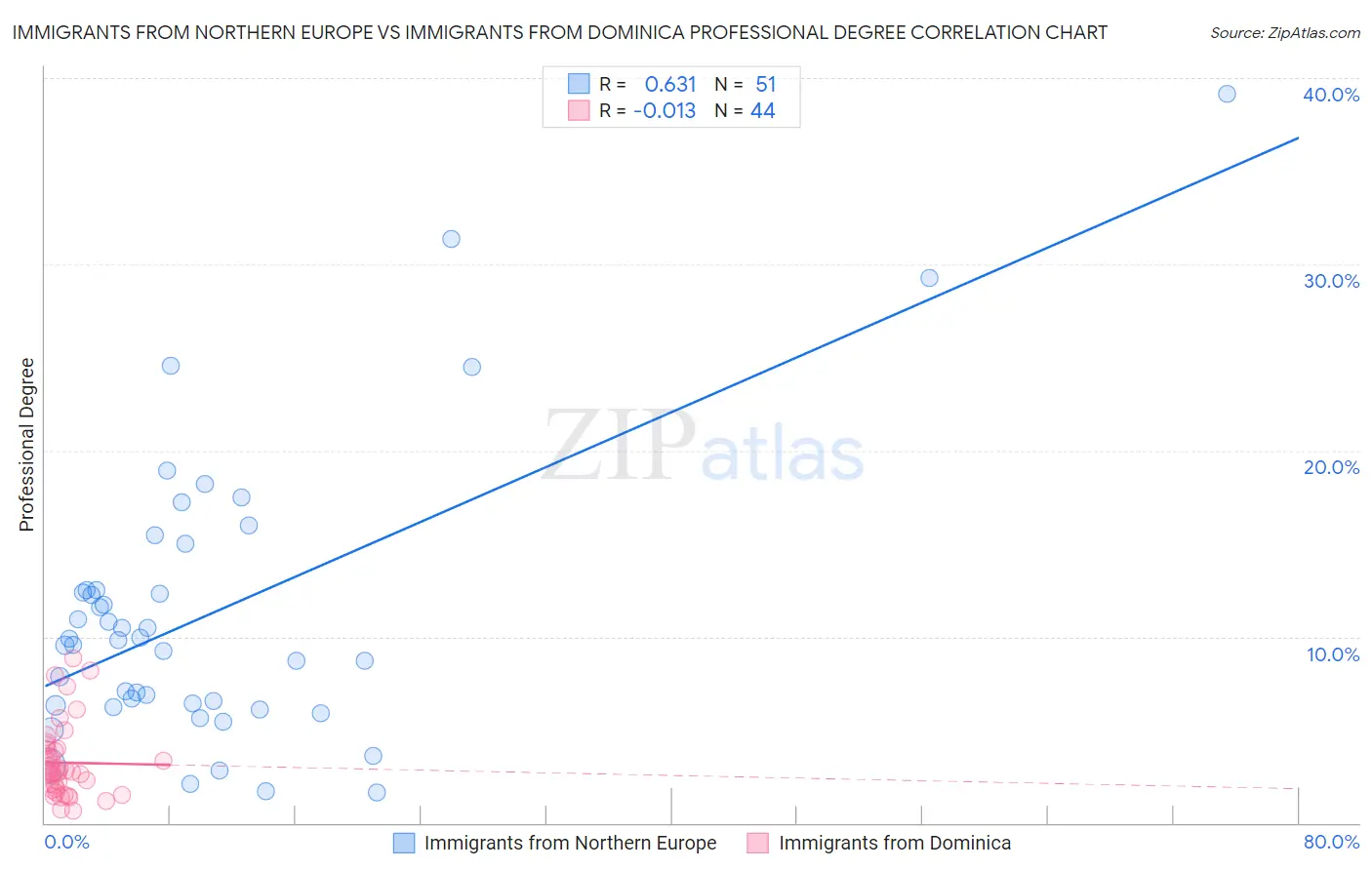 Immigrants from Northern Europe vs Immigrants from Dominica Professional Degree
