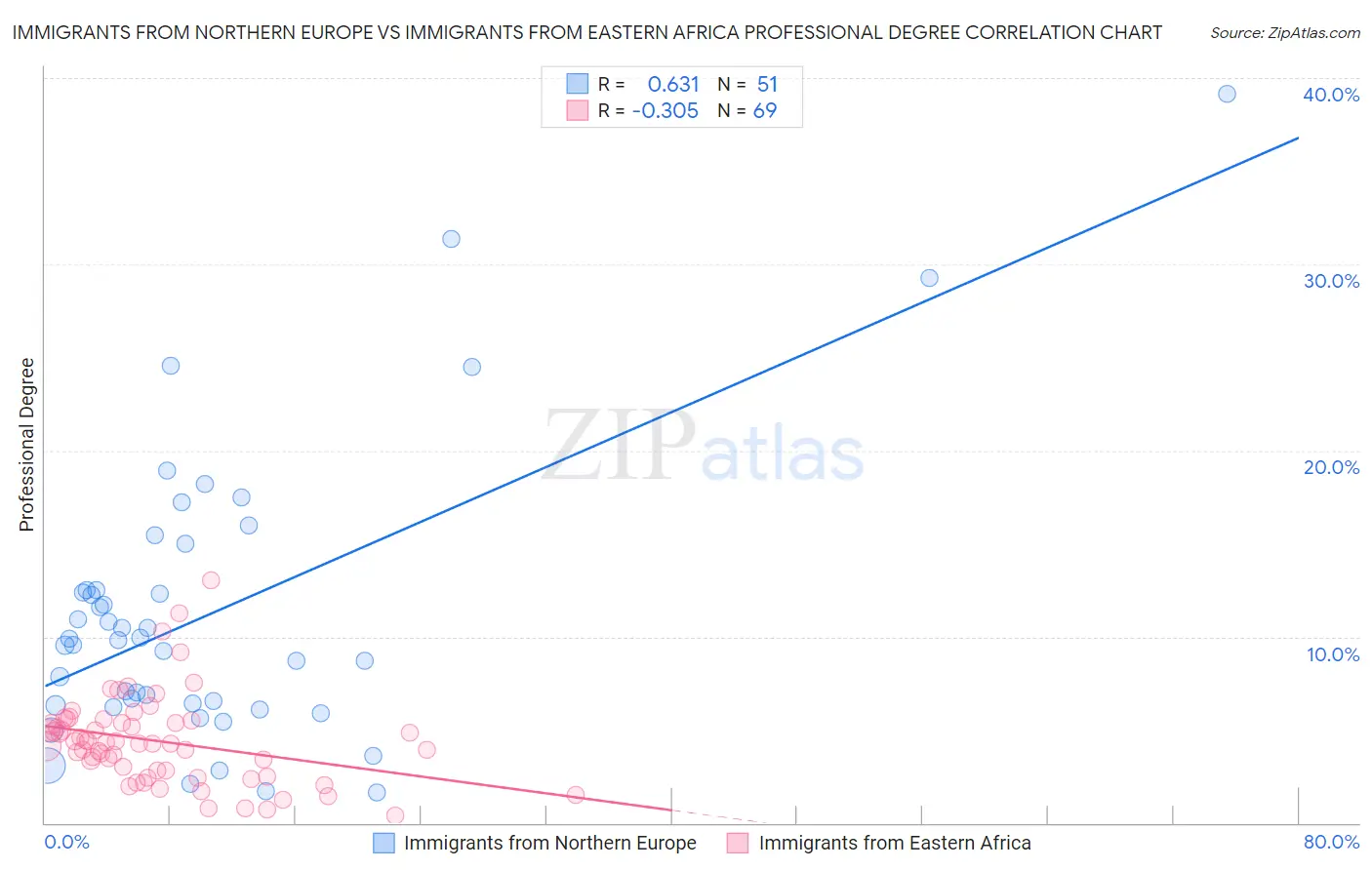 Immigrants from Northern Europe vs Immigrants from Eastern Africa Professional Degree