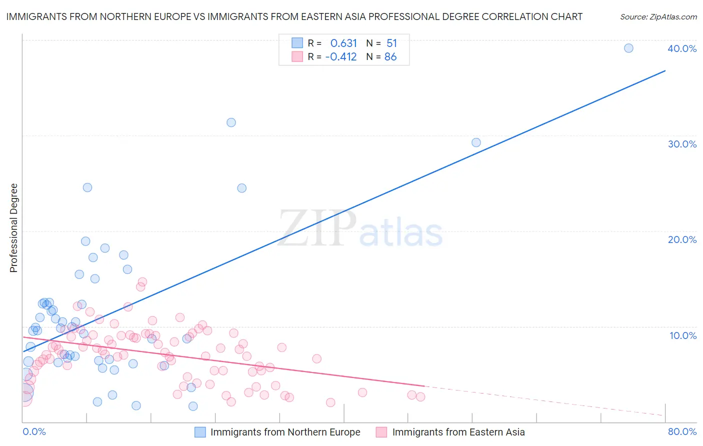 Immigrants from Northern Europe vs Immigrants from Eastern Asia Professional Degree