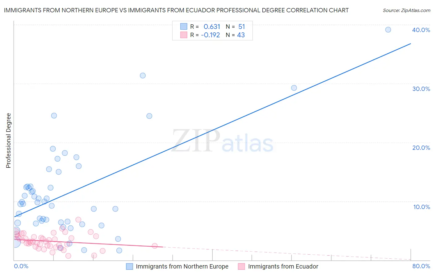 Immigrants from Northern Europe vs Immigrants from Ecuador Professional Degree