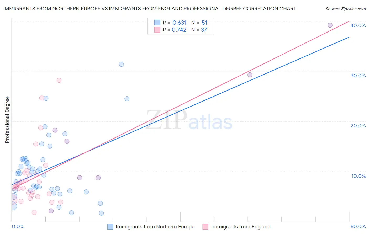 Immigrants from Northern Europe vs Immigrants from England Professional Degree