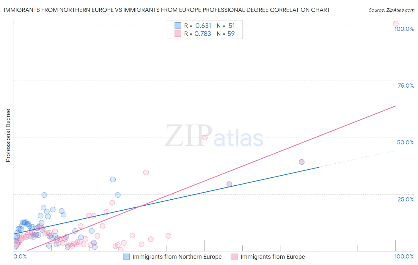 Immigrants from Northern Europe vs Immigrants from Europe Professional Degree