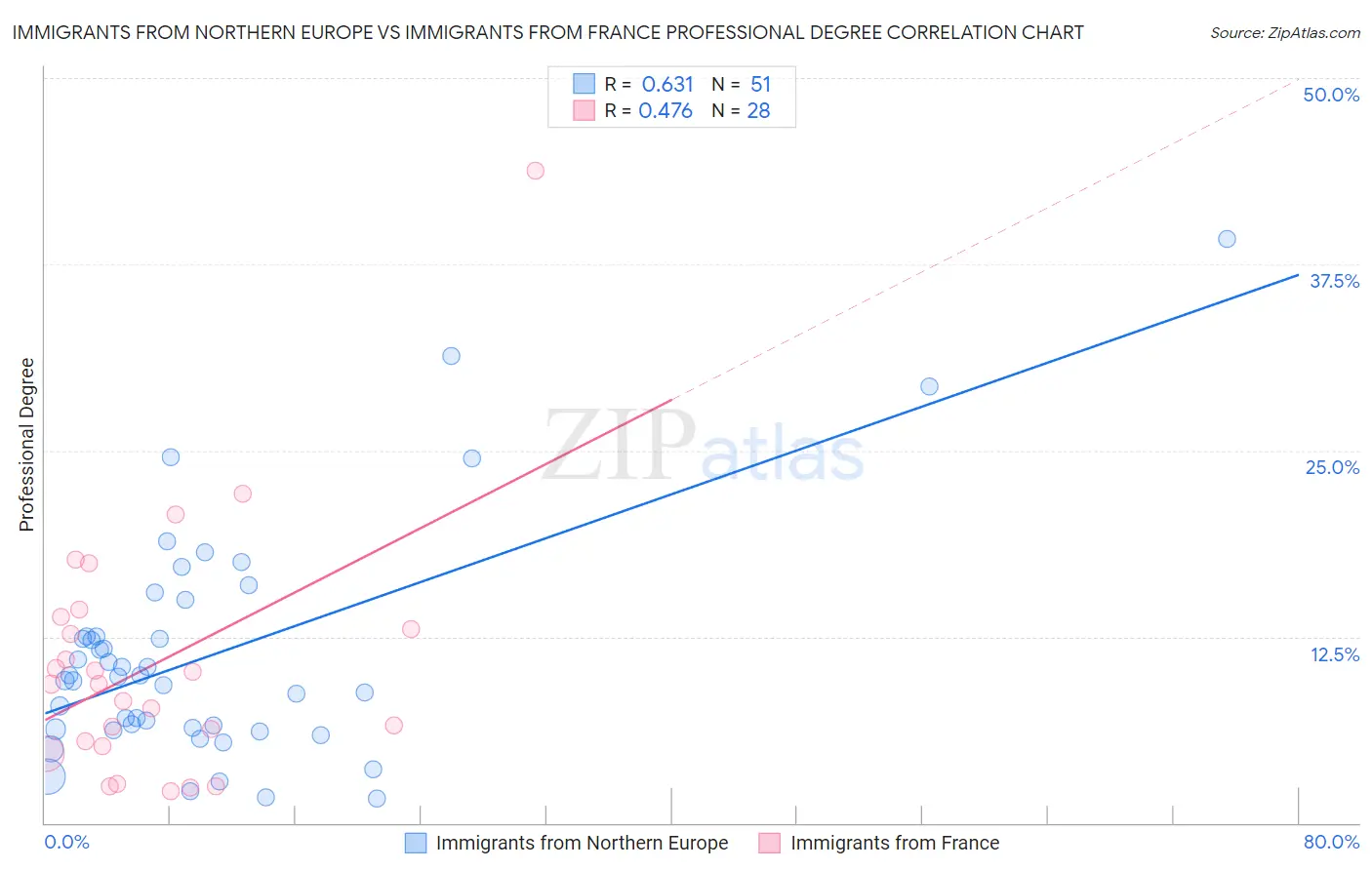 Immigrants from Northern Europe vs Immigrants from France Professional Degree