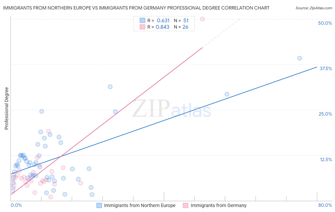 Immigrants from Northern Europe vs Immigrants from Germany Professional Degree