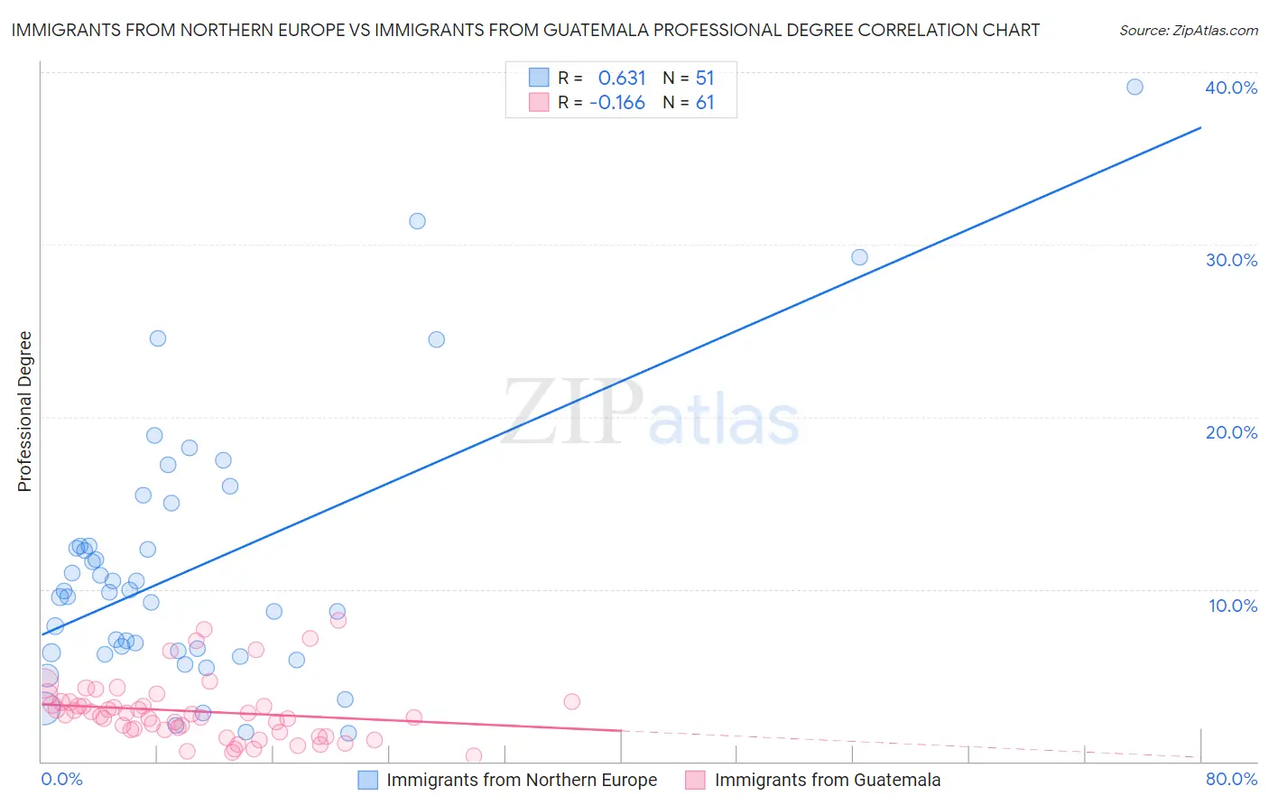 Immigrants from Northern Europe vs Immigrants from Guatemala Professional Degree