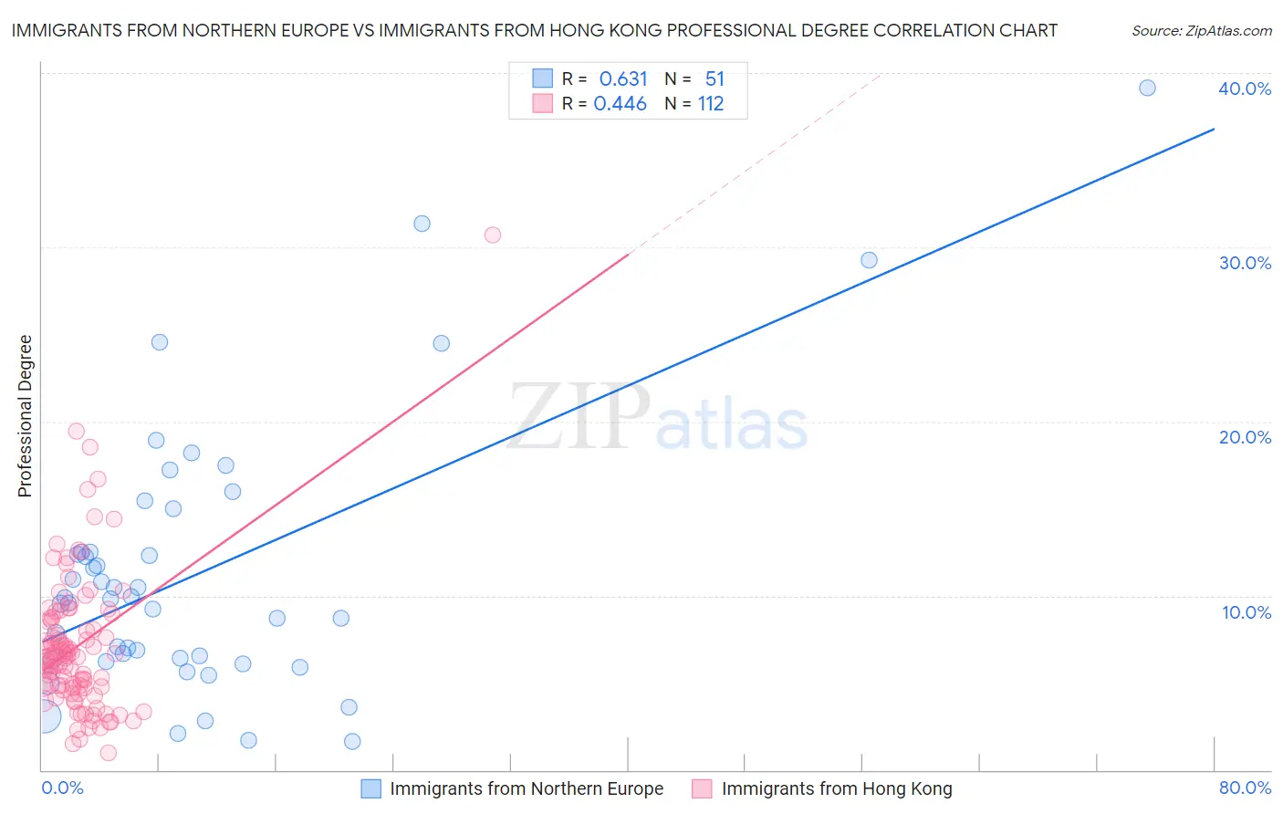 Immigrants from Northern Europe vs Immigrants from Hong Kong Professional Degree