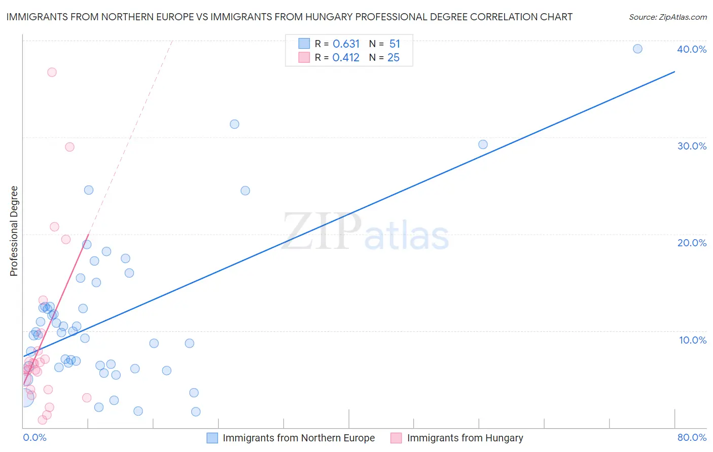 Immigrants from Northern Europe vs Immigrants from Hungary Professional Degree