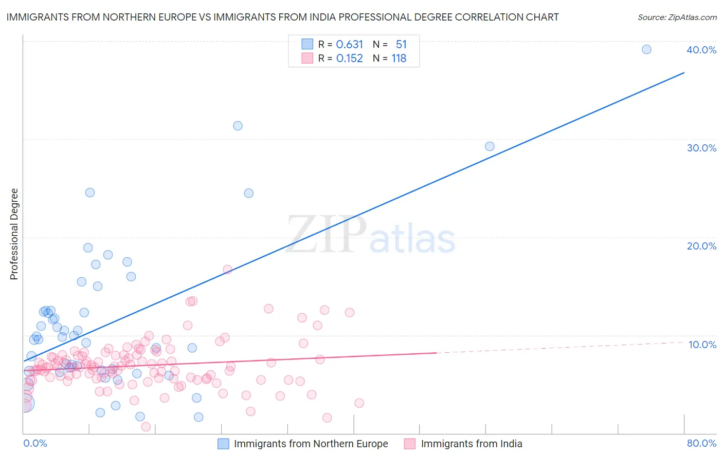 Immigrants from Northern Europe vs Immigrants from India Professional Degree