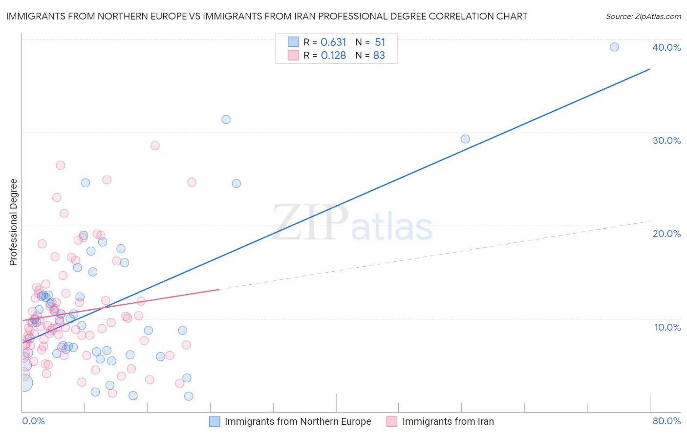 Immigrants from Northern Europe vs Immigrants from Iran Professional Degree