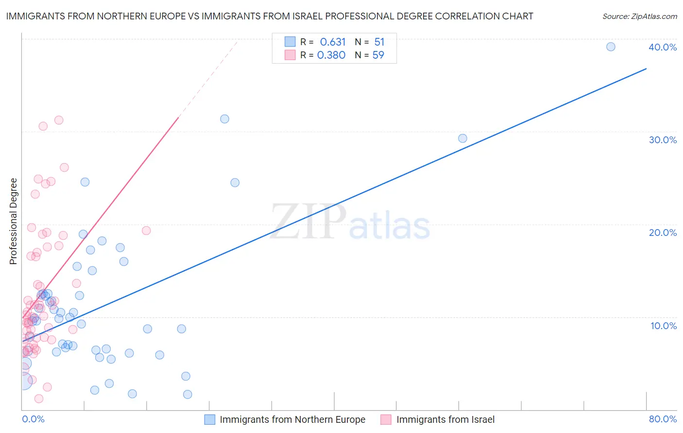 Immigrants from Northern Europe vs Immigrants from Israel Professional Degree