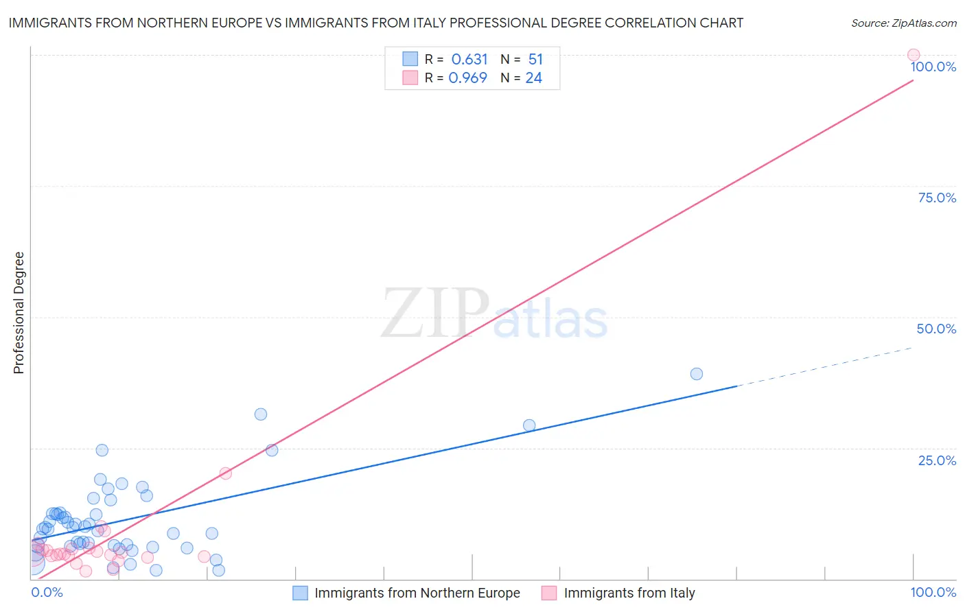 Immigrants from Northern Europe vs Immigrants from Italy Professional Degree