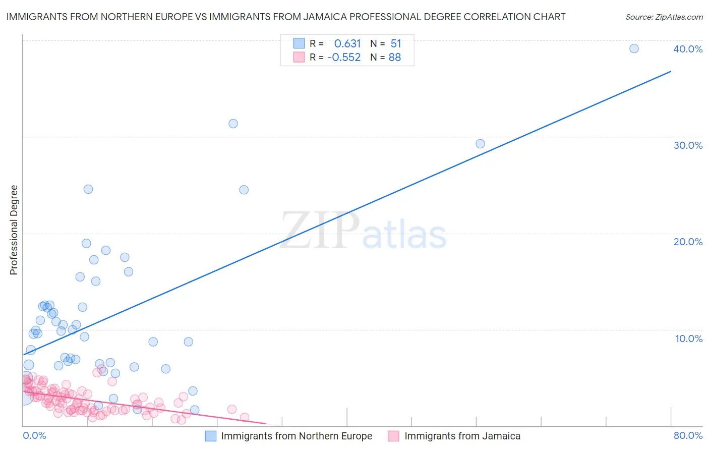 Immigrants from Northern Europe vs Immigrants from Jamaica Professional Degree