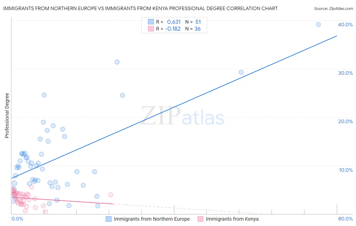 Immigrants from Northern Europe vs Immigrants from Kenya Professional Degree