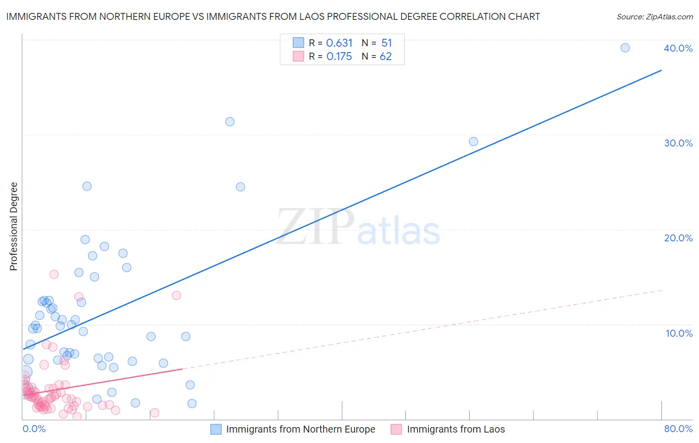 Immigrants from Northern Europe vs Immigrants from Laos Professional Degree