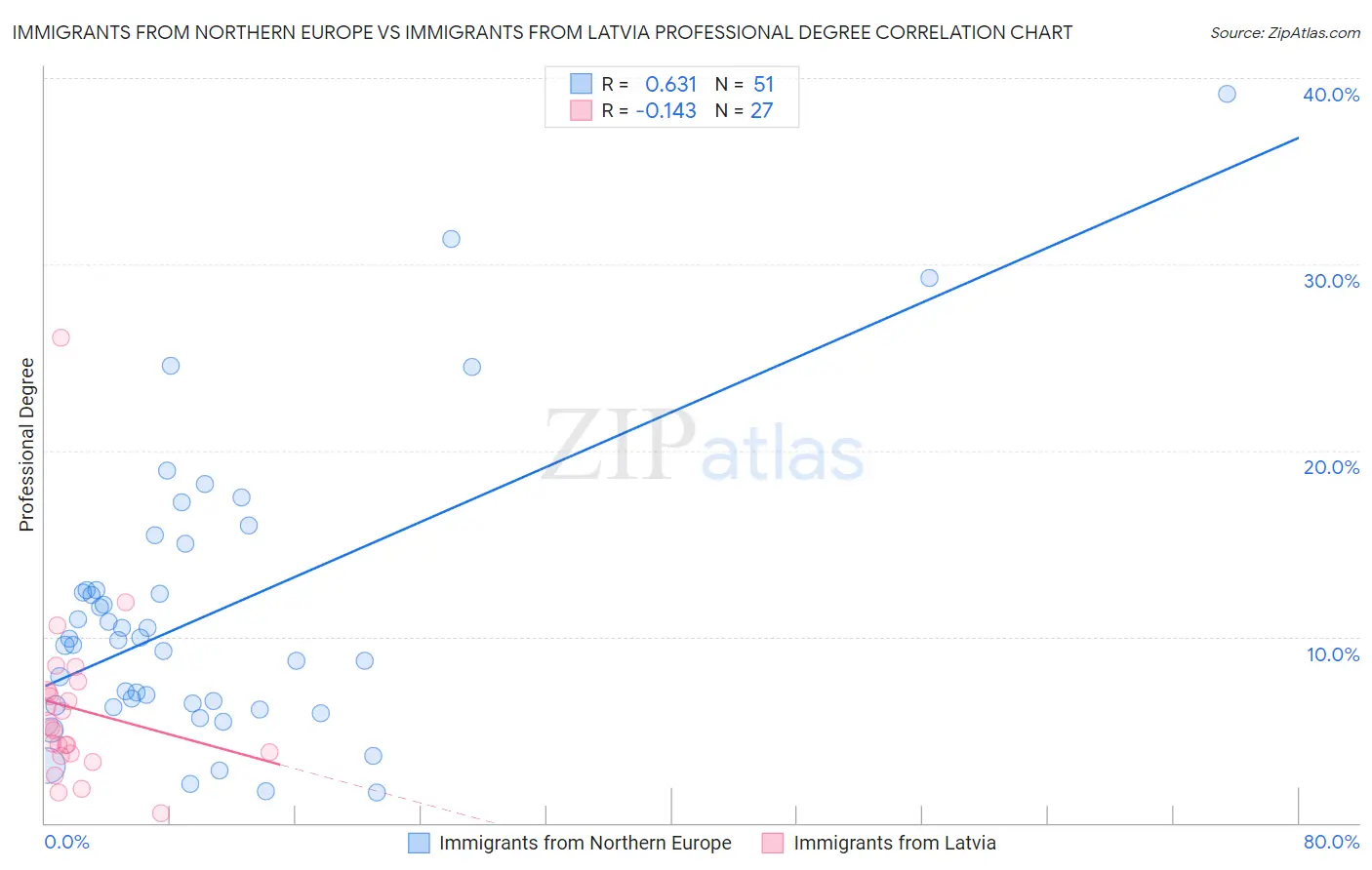 Immigrants from Northern Europe vs Immigrants from Latvia Professional Degree