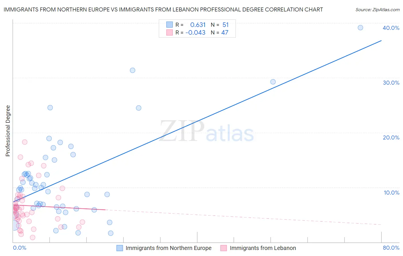 Immigrants from Northern Europe vs Immigrants from Lebanon Professional Degree