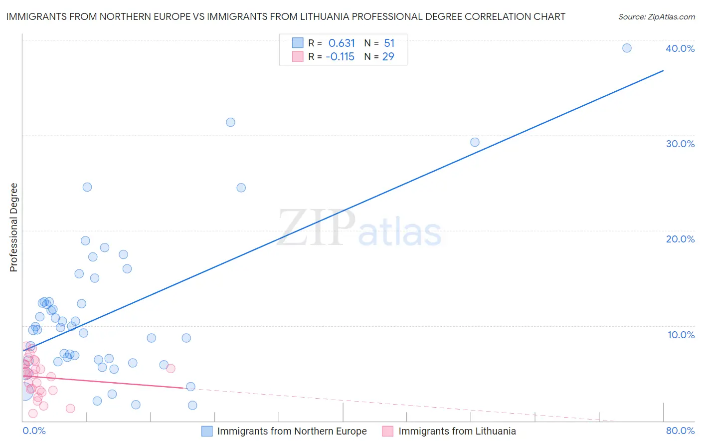 Immigrants from Northern Europe vs Immigrants from Lithuania Professional Degree