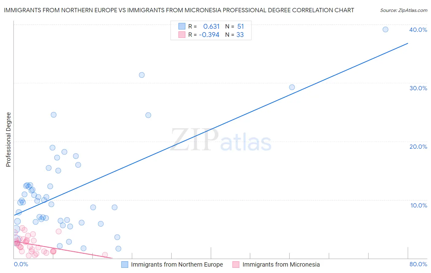 Immigrants from Northern Europe vs Immigrants from Micronesia Professional Degree