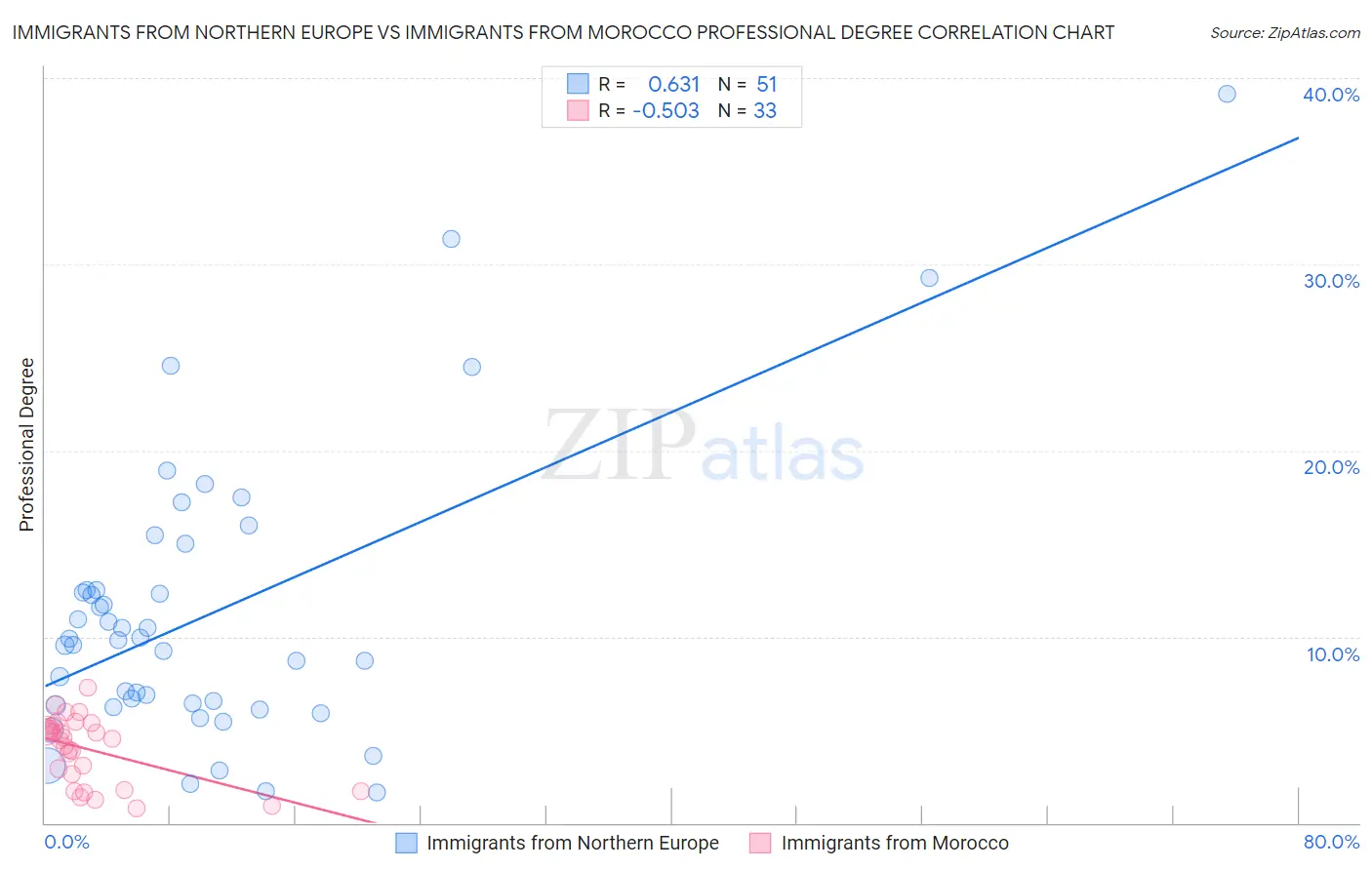 Immigrants from Northern Europe vs Immigrants from Morocco Professional Degree