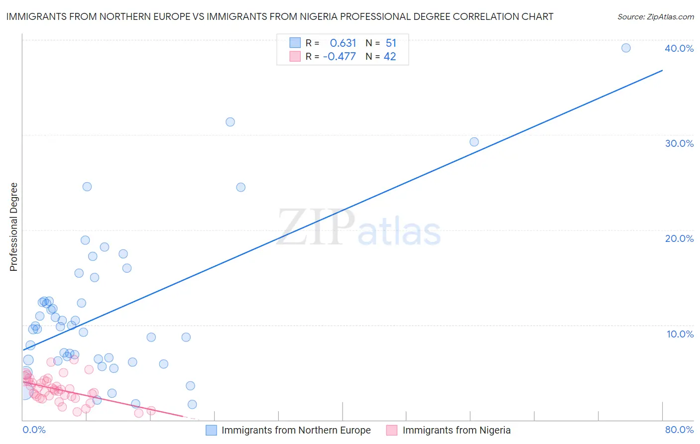 Immigrants from Northern Europe vs Immigrants from Nigeria Professional Degree