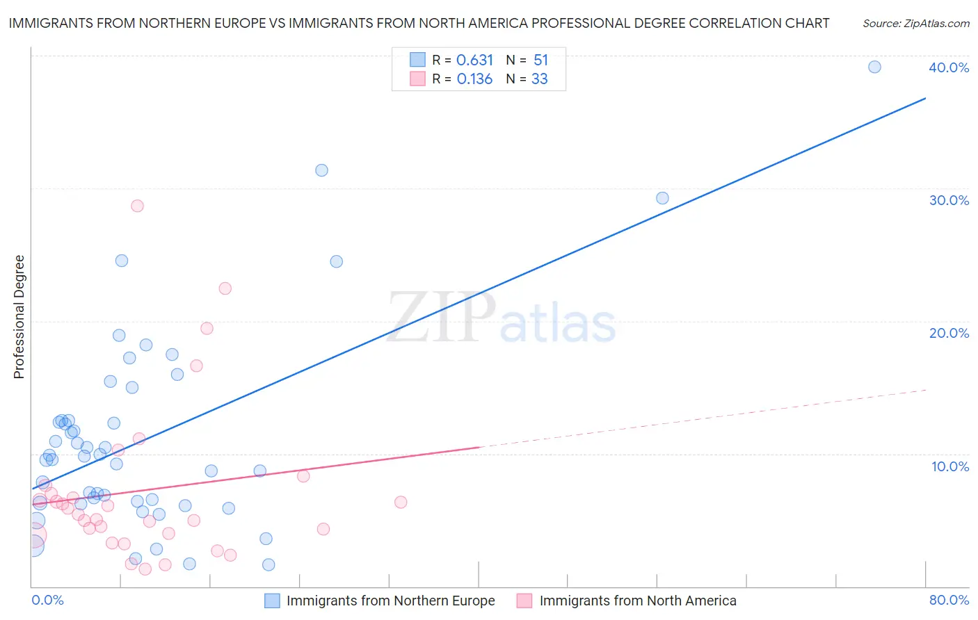Immigrants from Northern Europe vs Immigrants from North America Professional Degree