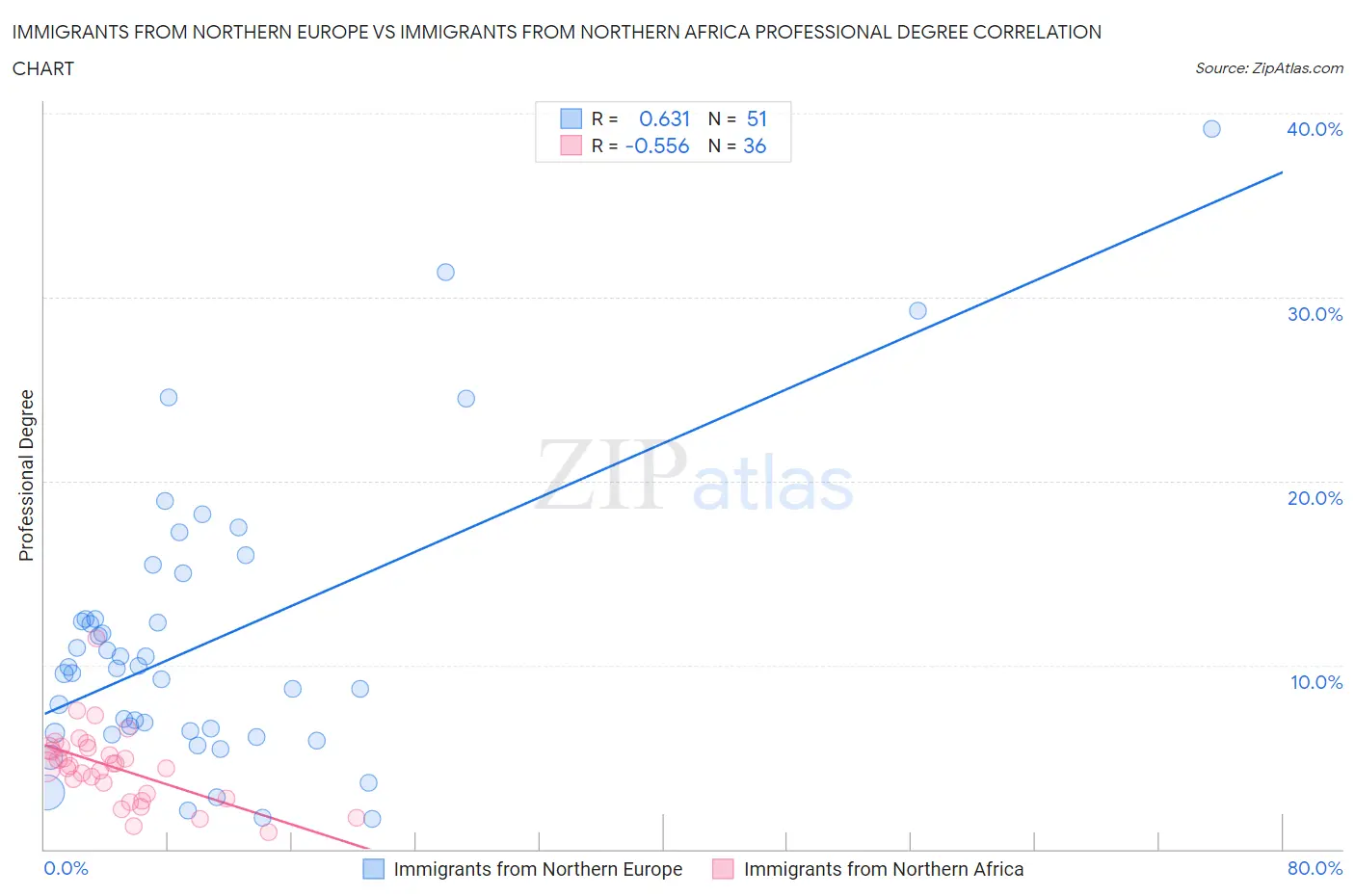 Immigrants from Northern Europe vs Immigrants from Northern Africa Professional Degree