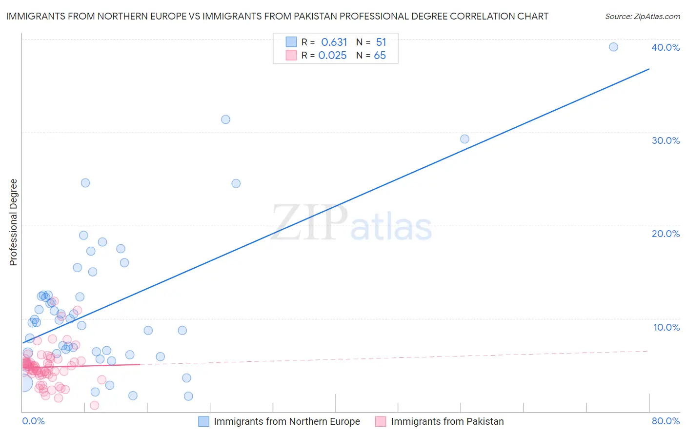 Immigrants from Northern Europe vs Immigrants from Pakistan Professional Degree